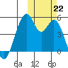 Usof Bay tide chart for Tuesday, October 22, 2024