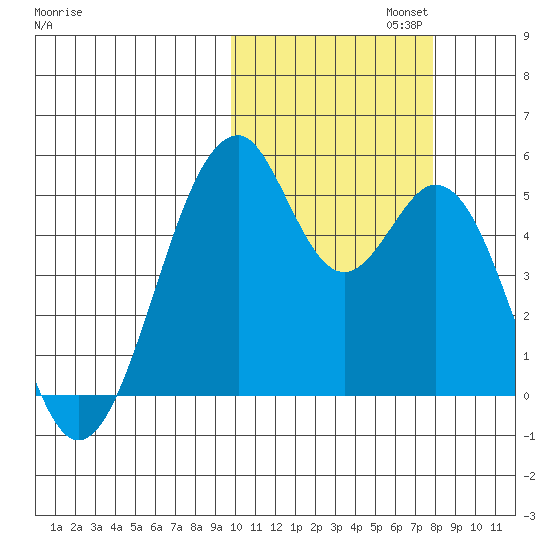 Usof Bay tide chart for Wednesday, October 23, 2024