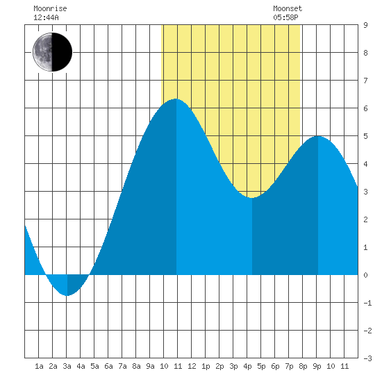 Usof Bay tide chart for Thursday, October 24, 2024