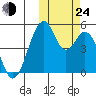 Usof Bay tide chart for Thursday, October 24, 2024