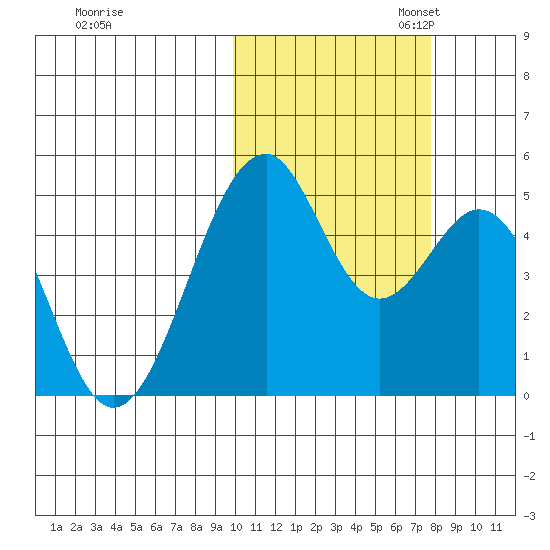 Usof Bay tide chart for Friday, October 25, 2024