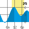 Usof Bay tide chart for Friday, October 25, 2024
