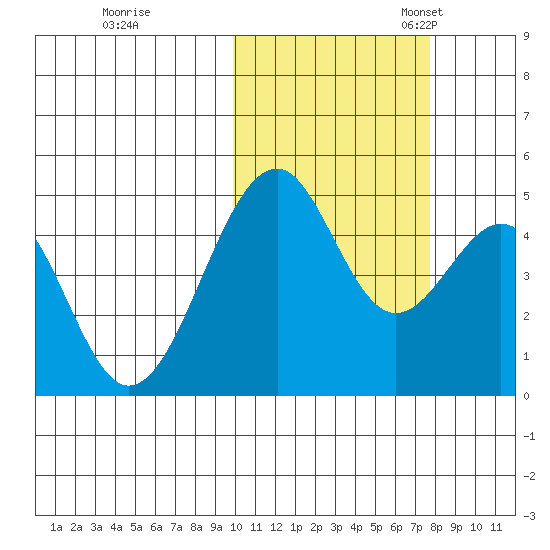 Usof Bay tide chart for Saturday, October 26, 2024