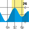 Usof Bay tide chart for Saturday, October 26, 2024