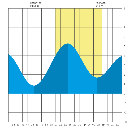 Usof Bay tide chart for Sunday, October 27, 2024
