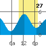 Usof Bay tide chart for Sunday, October 27, 2024