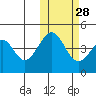 Usof Bay tide chart for Monday, October 28, 2024