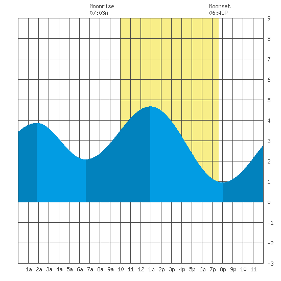 Usof Bay tide chart for Tuesday, October 29, 2024