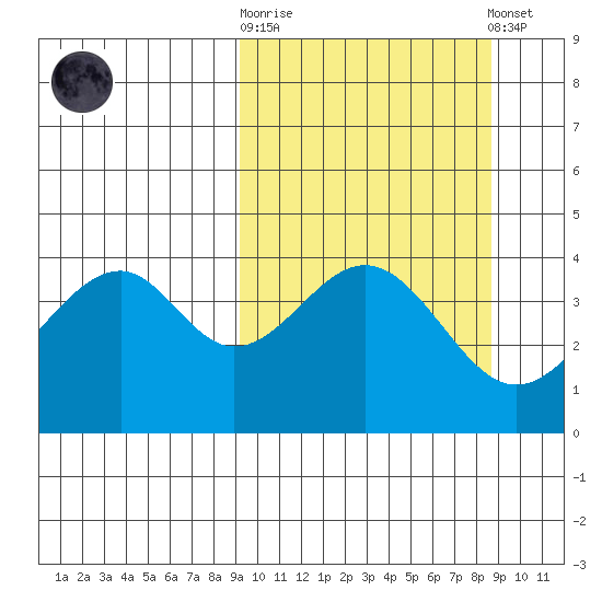 Usof Bay tide chart for Wednesday, October 2, 2024
