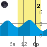 Usof Bay tide chart for Wednesday, October 2, 2024