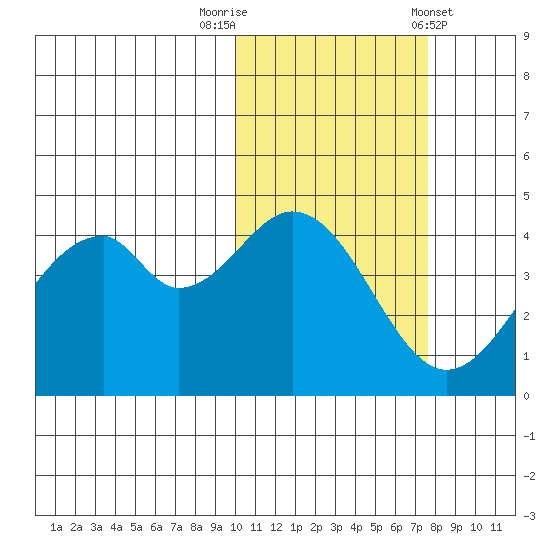 Usof Bay tide chart for Wednesday, October 30, 2024