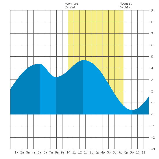Usof Bay tide chart for Thursday, October 31, 2024