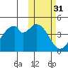 Usof Bay tide chart for Thursday, October 31, 2024