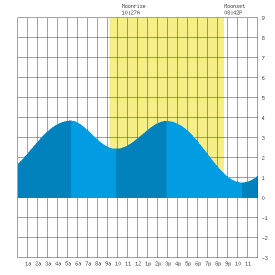 Usof Bay tide chart for Thursday, October 3, 2024
