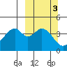 Usof Bay tide chart for Thursday, October 3, 2024