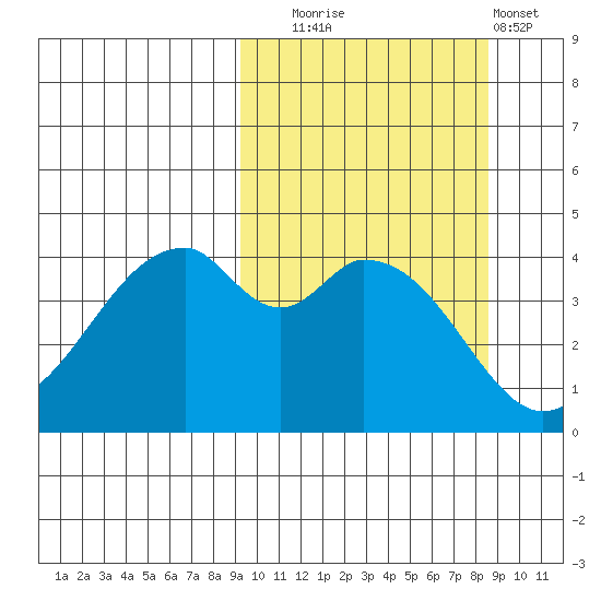 Usof Bay tide chart for Friday, October 4, 2024