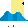 Usof Bay tide chart for Friday, October 4, 2024