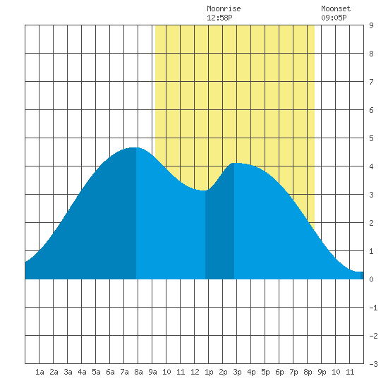Usof Bay tide chart for Saturday, October 5, 2024