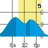 Usof Bay tide chart for Saturday, October 5, 2024