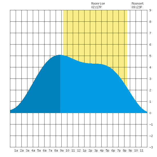 Usof Bay tide chart for Sunday, October 6, 2024