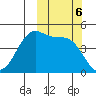 Usof Bay tide chart for Sunday, October 6, 2024