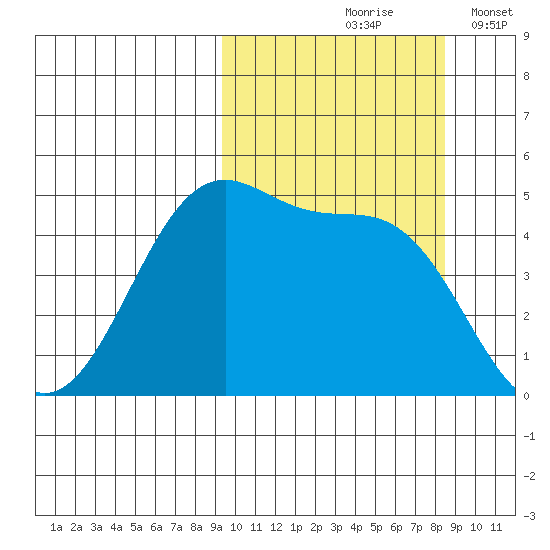 Usof Bay tide chart for Monday, October 7, 2024