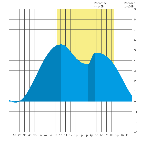 Usof Bay tide chart for Tuesday, October 8, 2024