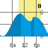 Usof Bay tide chart for Tuesday, October 8, 2024