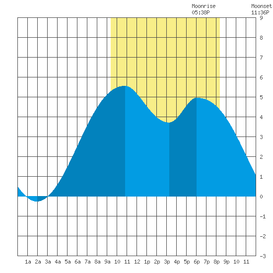 Usof Bay tide chart for Wednesday, October 9, 2024
