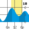 Usof Bay tide chart for Sunday, November 10, 2024