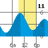 Usof Bay tide chart for Monday, November 11, 2024