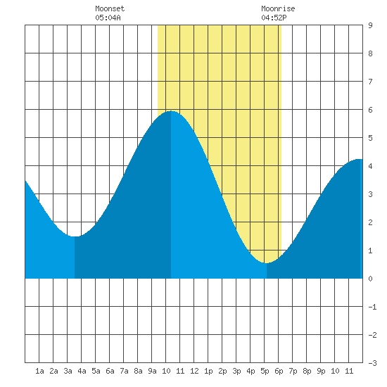 Usof Bay tide chart for Tuesday, November 12, 2024