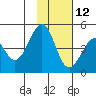 Usof Bay tide chart for Tuesday, November 12, 2024