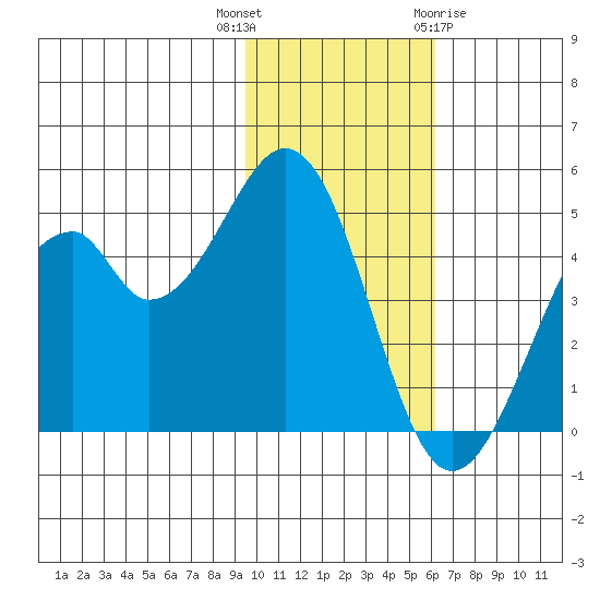 Usof Bay tide chart for Thursday, November 14, 2024