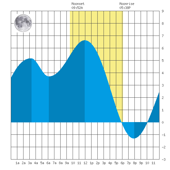 Usof Bay tide chart for Friday, November 15, 2024