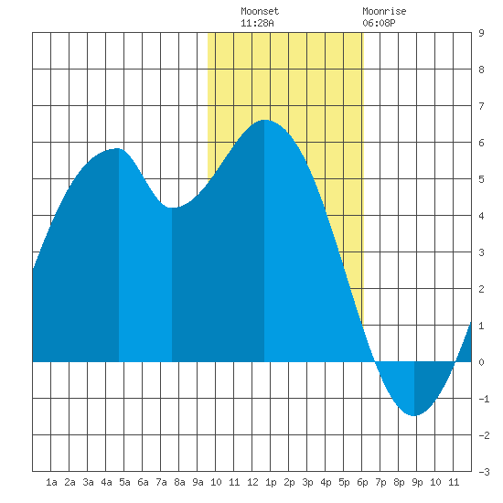 Usof Bay tide chart for Saturday, November 16, 2024