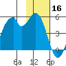 Usof Bay tide chart for Saturday, November 16, 2024