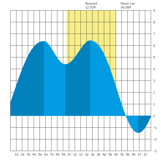 Usof Bay tide chart for Sunday, November 17, 2024