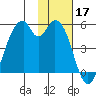 Usof Bay tide chart for Sunday, November 17, 2024