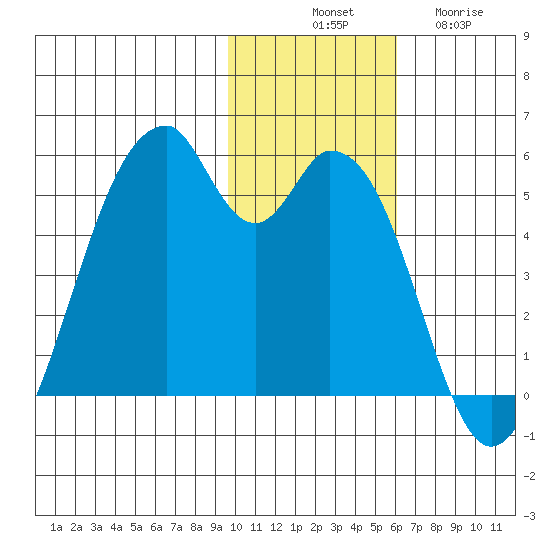 Usof Bay tide chart for Monday, November 18, 2024
