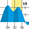 Usof Bay tide chart for Monday, November 18, 2024