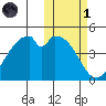 Usof Bay tide chart for Friday, November 1, 2024