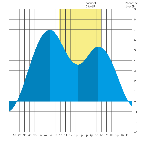Usof Bay tide chart for Wednesday, November 20, 2024