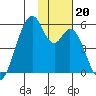 Usof Bay tide chart for Wednesday, November 20, 2024