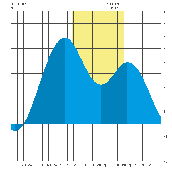 Usof Bay tide chart for Thursday, November 21, 2024