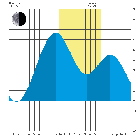 Usof Bay tide chart for Friday, November 22, 2024