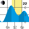 Usof Bay tide chart for Friday, November 22, 2024