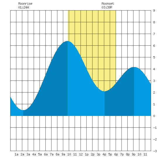 Usof Bay tide chart for Saturday, November 23, 2024