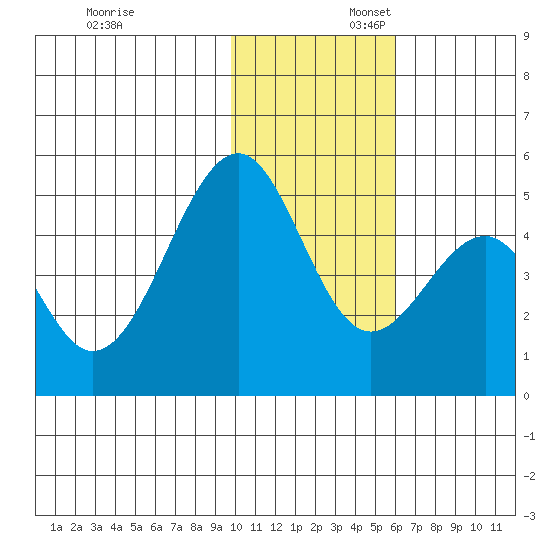 Usof Bay tide chart for Sunday, November 24, 2024
