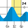 Usof Bay tide chart for Sunday, November 24, 2024